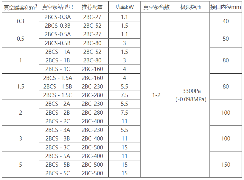 2BCS水环式天行平台_天行网页版机组选型参数表
